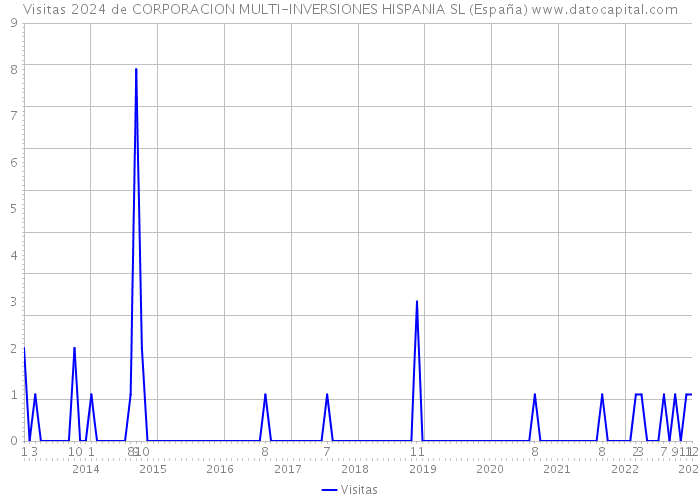 Visitas 2024 de CORPORACION MULTI-INVERSIONES HISPANIA SL (España) 