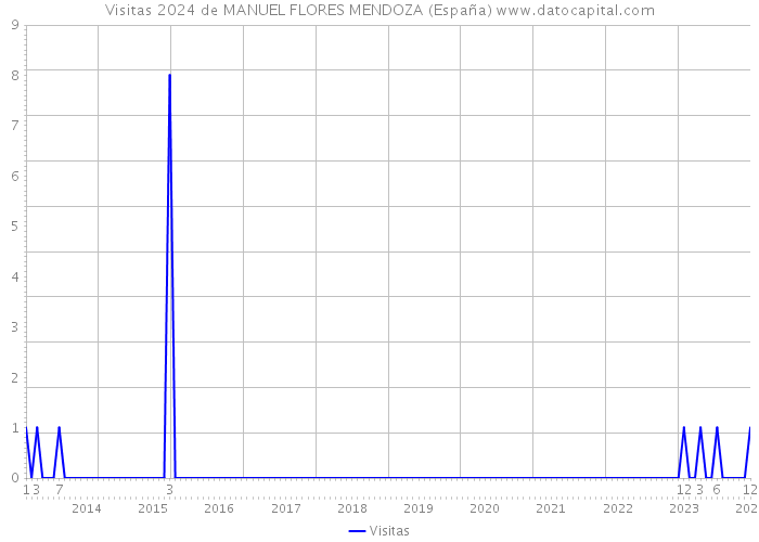 Visitas 2024 de MANUEL FLORES MENDOZA (España) 