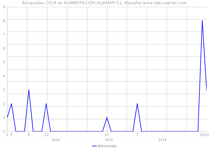 Búsquedas 2024 de ALIMENTACION ALJAMAR S.L. (España) 