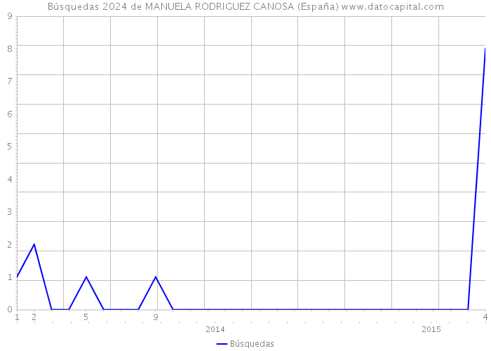 Búsquedas 2024 de MANUELA RODRIGUEZ CANOSA (España) 