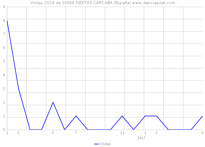 Visitas 2024 de SONIA FIESTAS CARCABA (España) 