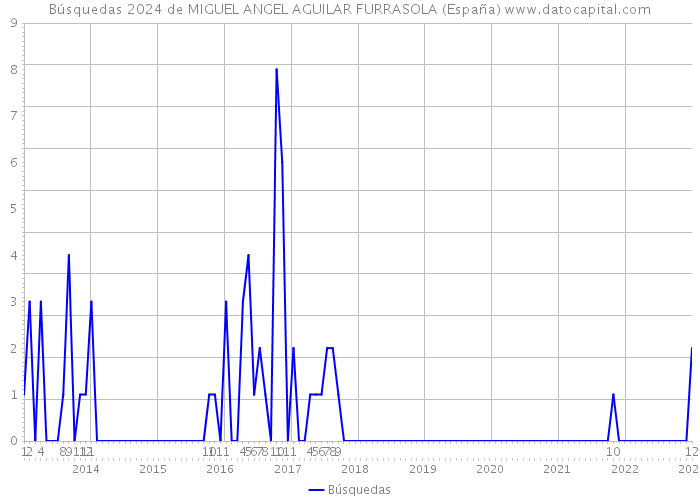 Búsquedas 2024 de MIGUEL ANGEL AGUILAR FURRASOLA (España) 