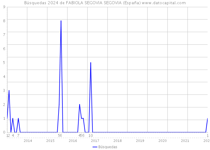 Búsquedas 2024 de FABIOLA SEGOVIA SEGOVIA (España) 