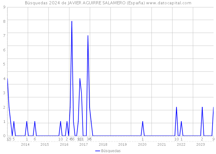 Búsquedas 2024 de JAVIER AGUIRRE SALAMERO (España) 