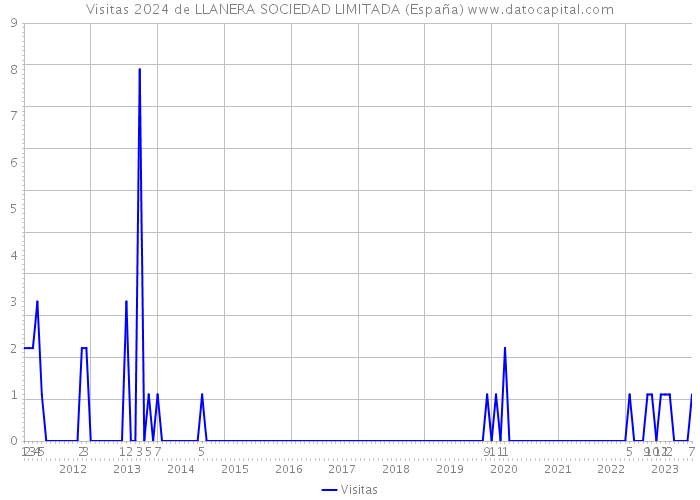 Visitas 2024 de LLANERA SOCIEDAD LIMITADA (España) 