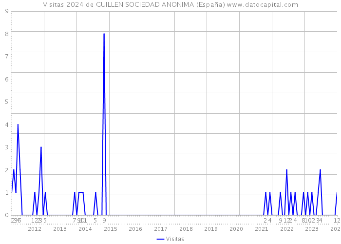 Visitas 2024 de GUILLEN SOCIEDAD ANONIMA (España) 