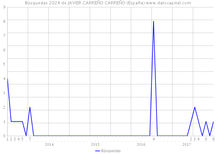 Búsquedas 2024 de JAVIER CARREÑO CARREÑO (España) 