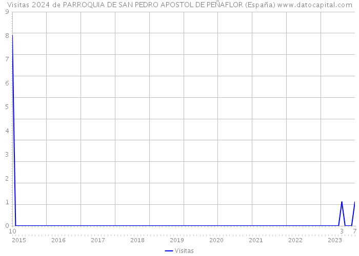 Visitas 2024 de PARROQUIA DE SAN PEDRO APOSTOL DE PEÑAFLOR (España) 