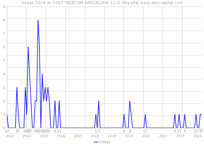 Visitas 2024 de COLT TELECOM BARCELONA S.L.U. (España) 