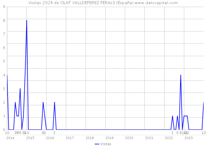 Visitas 2024 de OLAF VALLDEPEREZ PERALS (España) 