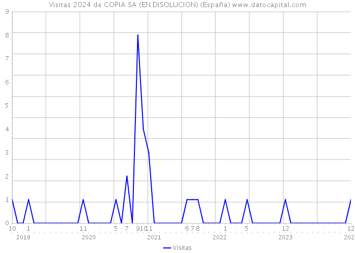 Visitas 2024 de COPIA SA (EN DISOLUCION) (España) 
