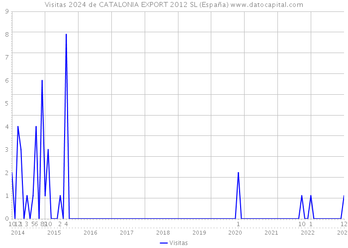 Visitas 2024 de CATALONIA EXPORT 2012 SL (España) 
