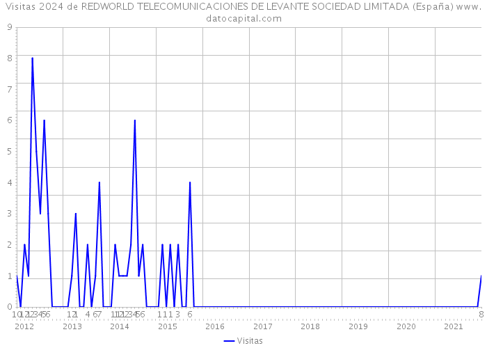Visitas 2024 de REDWORLD TELECOMUNICACIONES DE LEVANTE SOCIEDAD LIMITADA (España) 