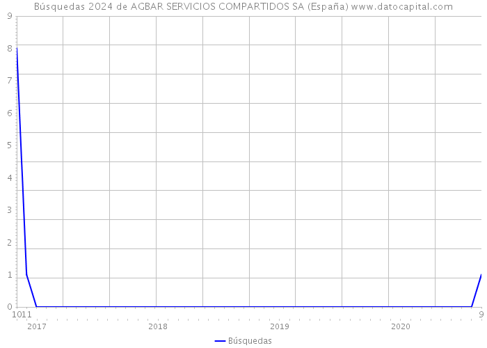 Búsquedas 2024 de AGBAR SERVICIOS COMPARTIDOS SA (España) 