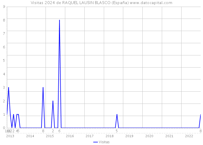 Visitas 2024 de RAQUEL LAUSIN BLASCO (España) 