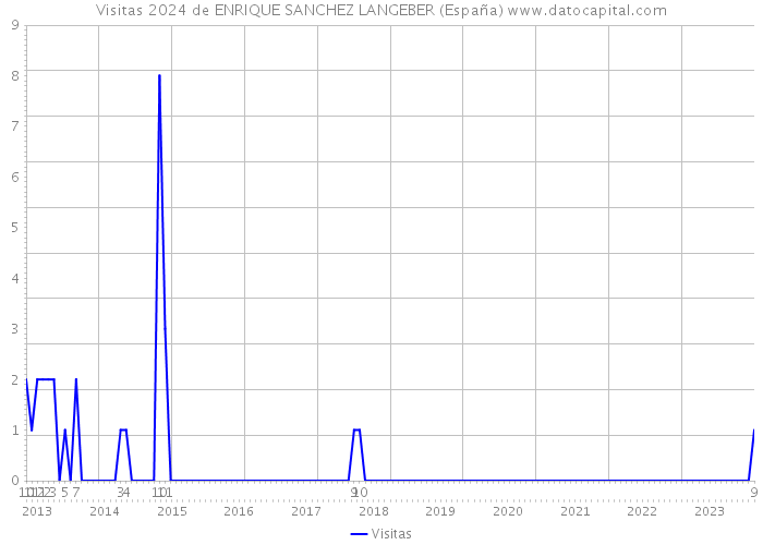 Visitas 2024 de ENRIQUE SANCHEZ LANGEBER (España) 
