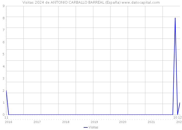 Visitas 2024 de ANTONIO CARBALLO BARREAL (España) 