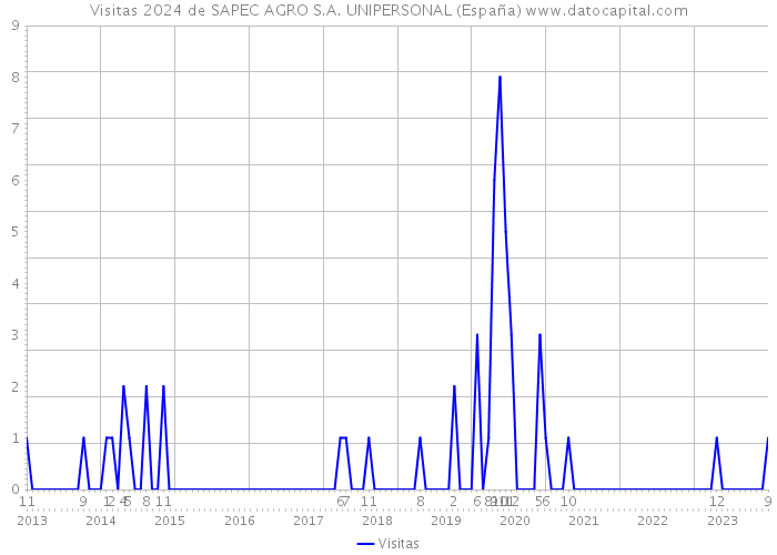 Visitas 2024 de SAPEC AGRO S.A. UNIPERSONAL (España) 