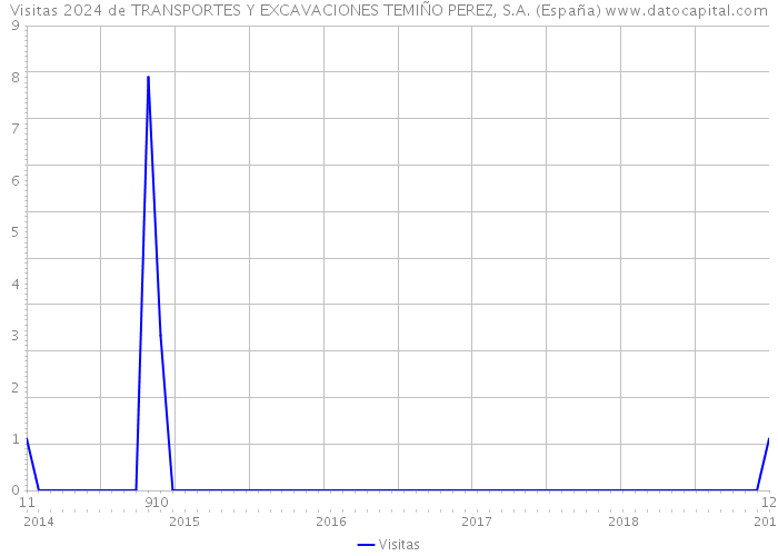 Visitas 2024 de TRANSPORTES Y EXCAVACIONES TEMIÑO PEREZ, S.A. (España) 
