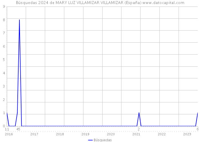 Búsquedas 2024 de MARY LUZ VILLAMIZAR VILLAMIZAR (España) 