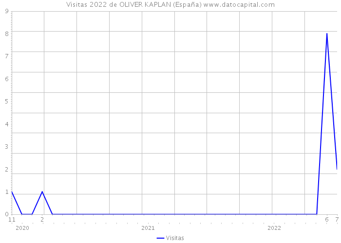Visitas 2022 de OLIVER KAPLAN (España) 