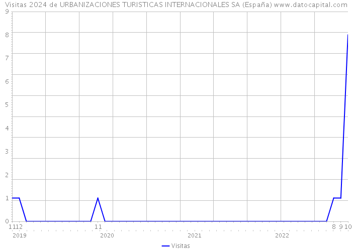 Visitas 2024 de URBANIZACIONES TURISTICAS INTERNACIONALES SA (España) 