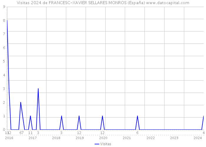 Visitas 2024 de FRANCESC-XAVIER SELLARES MONROS (España) 