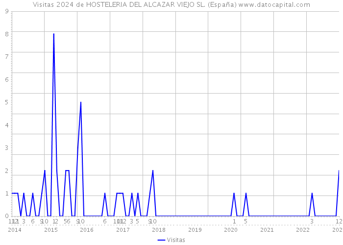 Visitas 2024 de HOSTELERIA DEL ALCAZAR VIEJO SL. (España) 
