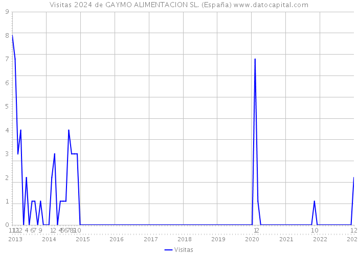 Visitas 2024 de GAYMO ALIMENTACION SL. (España) 