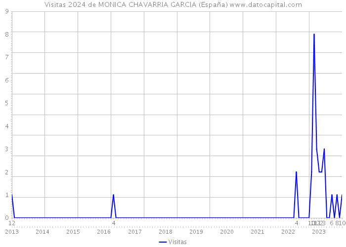 Visitas 2024 de MONICA CHAVARRIA GARCIA (España) 