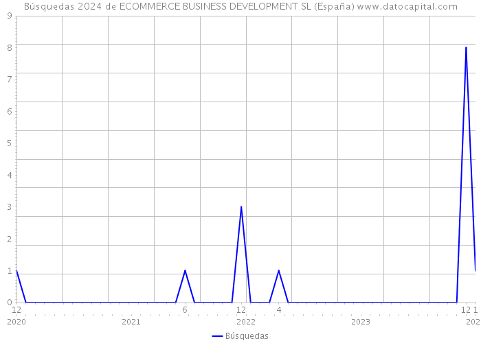 Búsquedas 2024 de ECOMMERCE BUSINESS DEVELOPMENT SL (España) 