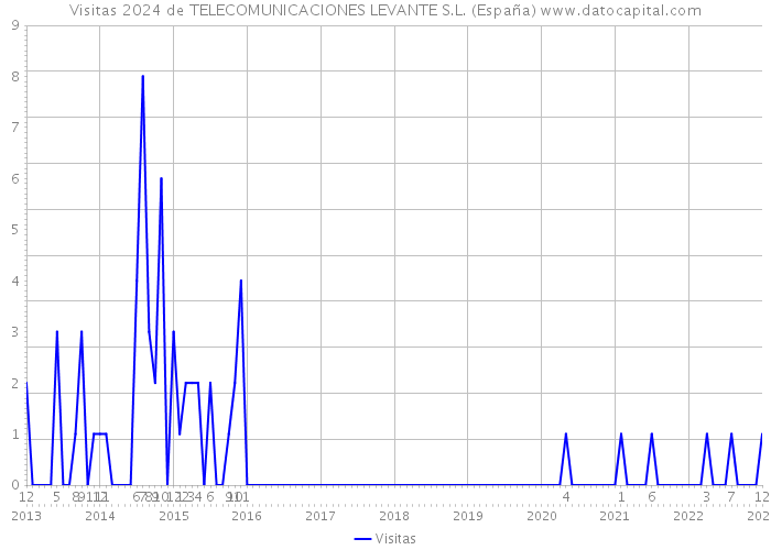 Visitas 2024 de TELECOMUNICACIONES LEVANTE S.L. (España) 