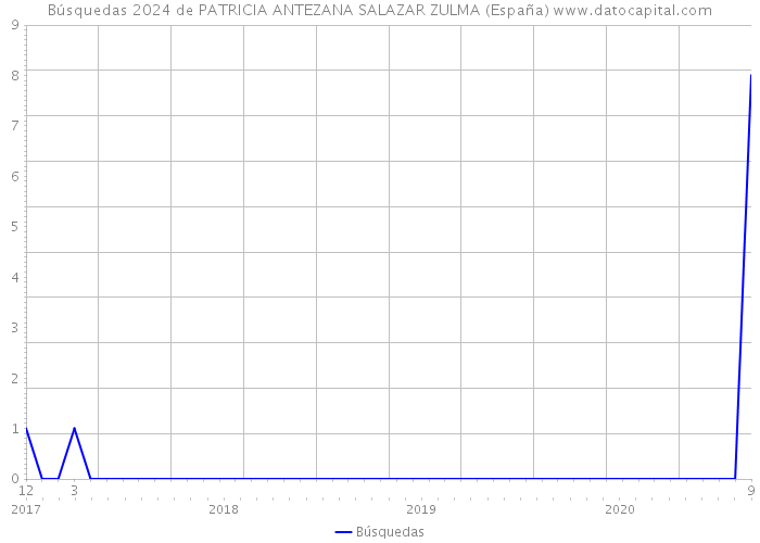 Búsquedas 2024 de PATRICIA ANTEZANA SALAZAR ZULMA (España) 