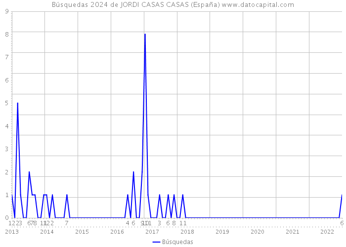 Búsquedas 2024 de JORDI CASAS CASAS (España) 