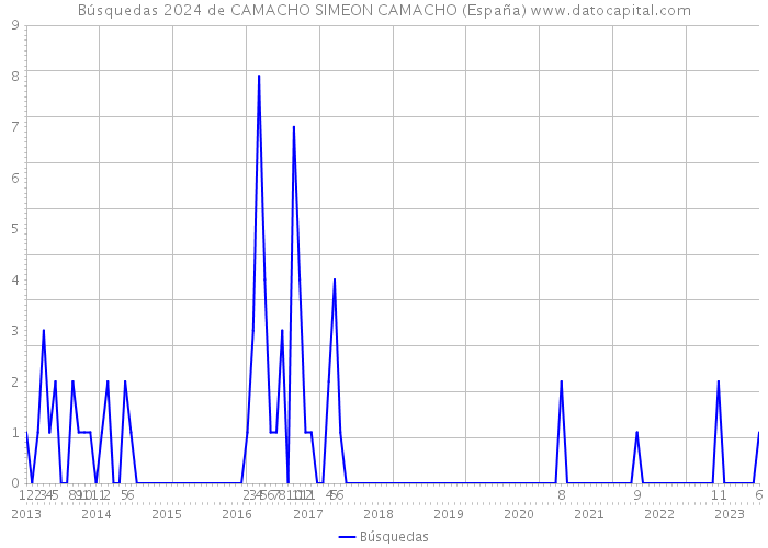 Búsquedas 2024 de CAMACHO SIMEON CAMACHO (España) 