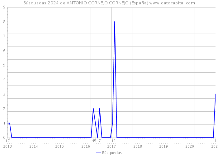 Búsquedas 2024 de ANTONIO CORNEJO CORNEJO (España) 