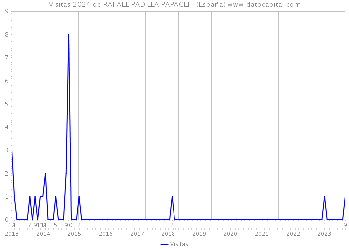 Visitas 2024 de RAFAEL PADILLA PAPACEIT (España) 