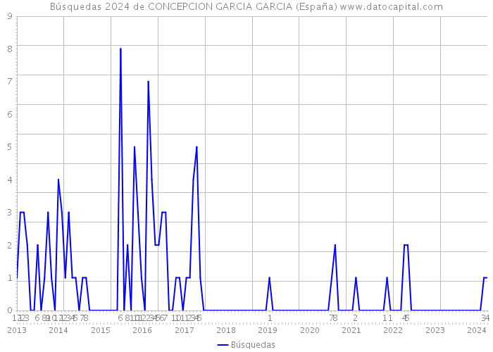 Búsquedas 2024 de CONCEPCION GARCIA GARCIA (España) 