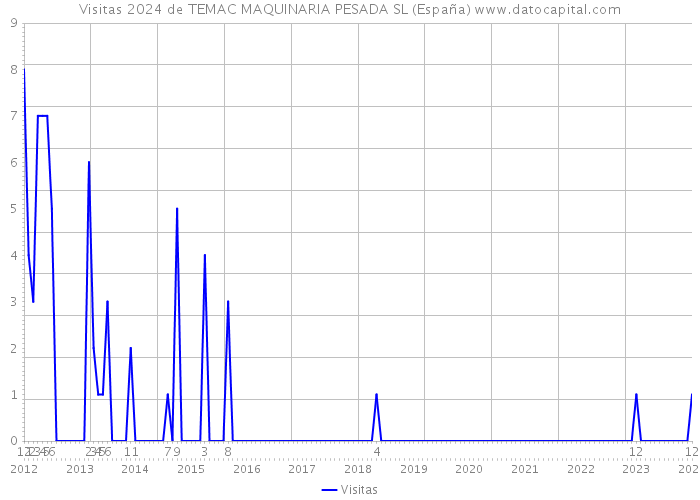 Visitas 2024 de TEMAC MAQUINARIA PESADA SL (España) 