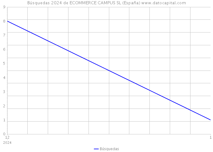 Búsquedas 2024 de ECOMMERCE CAMPUS SL (España) 