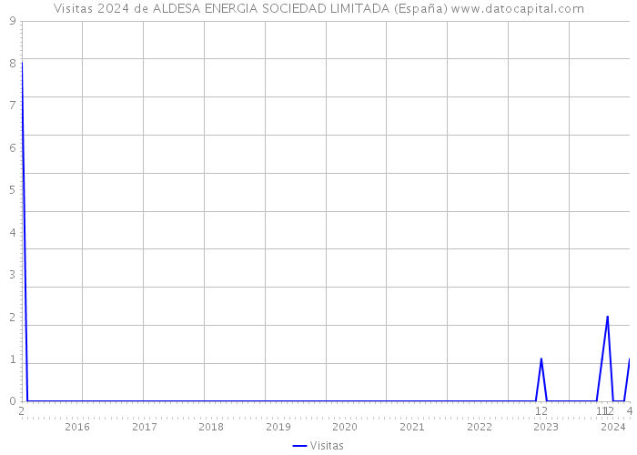 Visitas 2024 de ALDESA ENERGIA SOCIEDAD LIMITADA (España) 
