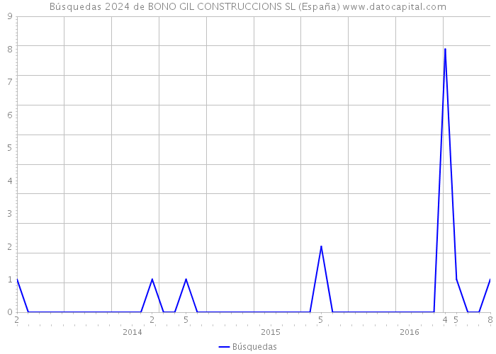 Búsquedas 2024 de BONO GIL CONSTRUCCIONS SL (España) 