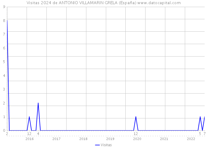 Visitas 2024 de ANTONIO VILLAMARIN GRELA (España) 