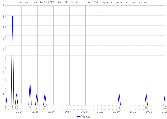 Visitas 2024 de CORPORACION FRIGORIFICA 2 SA (España) 
