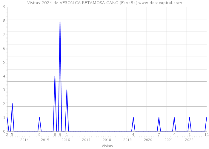 Visitas 2024 de VERONICA RETAMOSA CANO (España) 