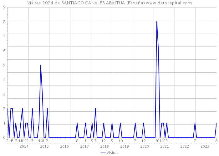 Visitas 2024 de SANTIAGO CANALES ABAITUA (España) 