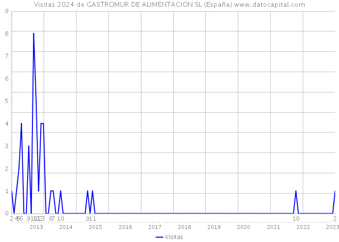 Visitas 2024 de GASTROMUR DE ALIMENTACION SL (España) 
