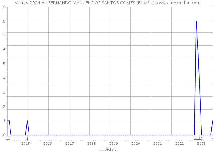 Visitas 2024 de FERNANDO MANUEL DOS SANTOS GOMES (España) 