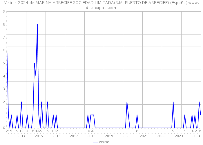 Visitas 2024 de MARINA ARRECIFE SOCIEDAD LIMITADA(R.M. PUERTO DE ARRECIFE) (España) 