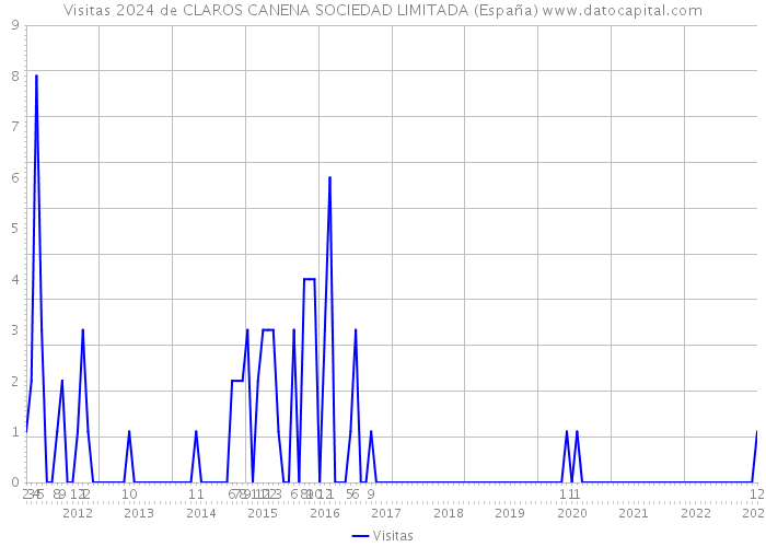 Visitas 2024 de CLAROS CANENA SOCIEDAD LIMITADA (España) 